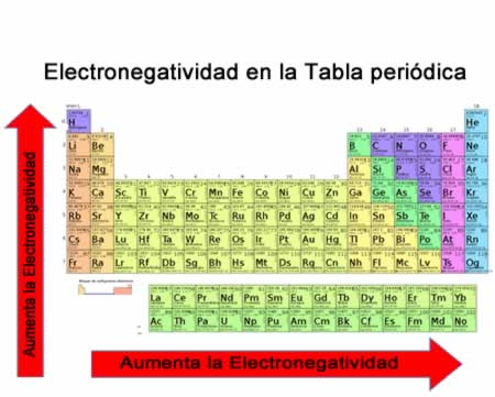 Aumenta la electronegatividad